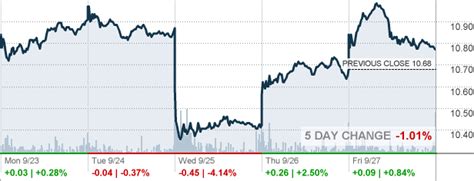 ford stock quote